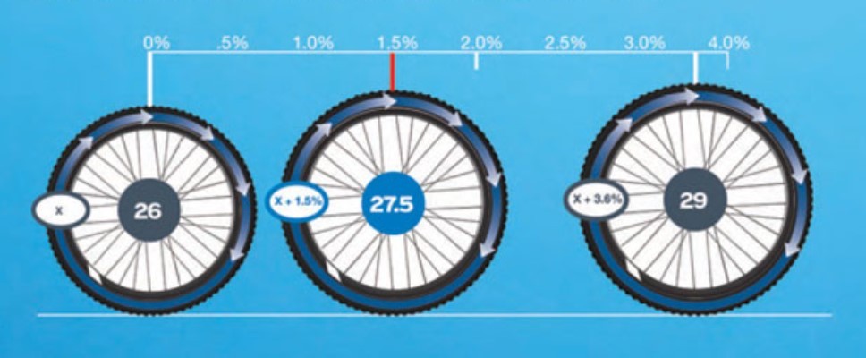Какие колеса лучше большие или маленькие. Колеса 26 27,5 29. Велосипед колеса 26 27.5 29. Диаметр велосипедного колеса 27.5. Колесо велосипеда 27.5 inch размер.